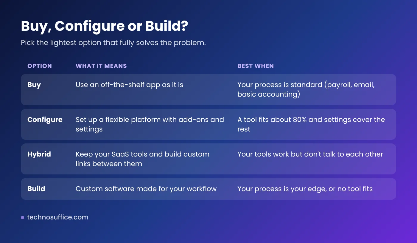 Table comparing buy, configure, hybrid and build options for business software