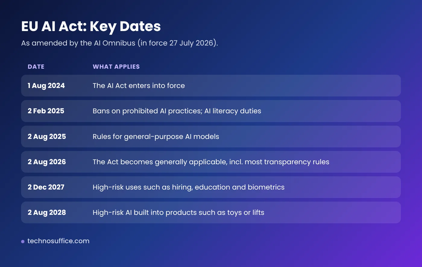 Timeline of EU AI Act key dates from 2024 to 2028