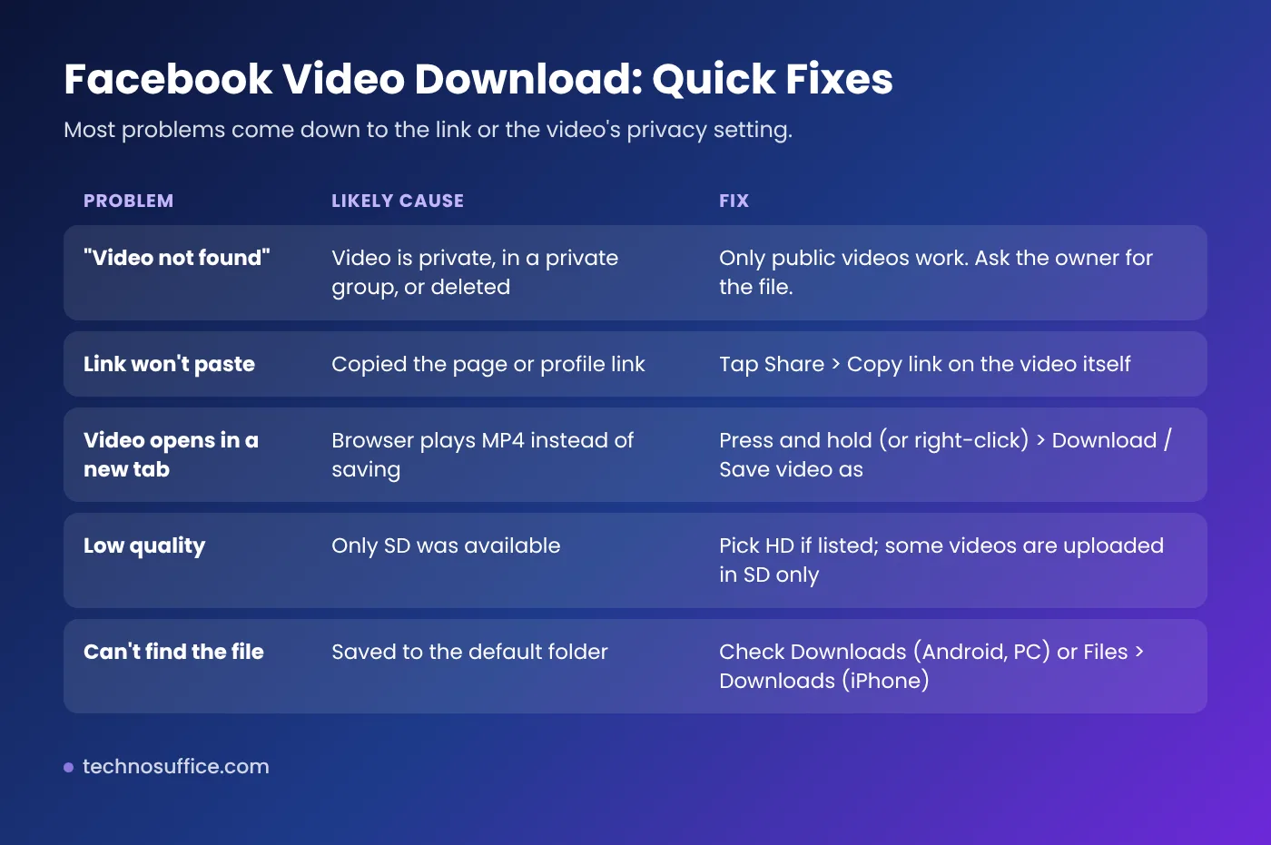 Troubleshooting table for common Facebook video download problems and fixes