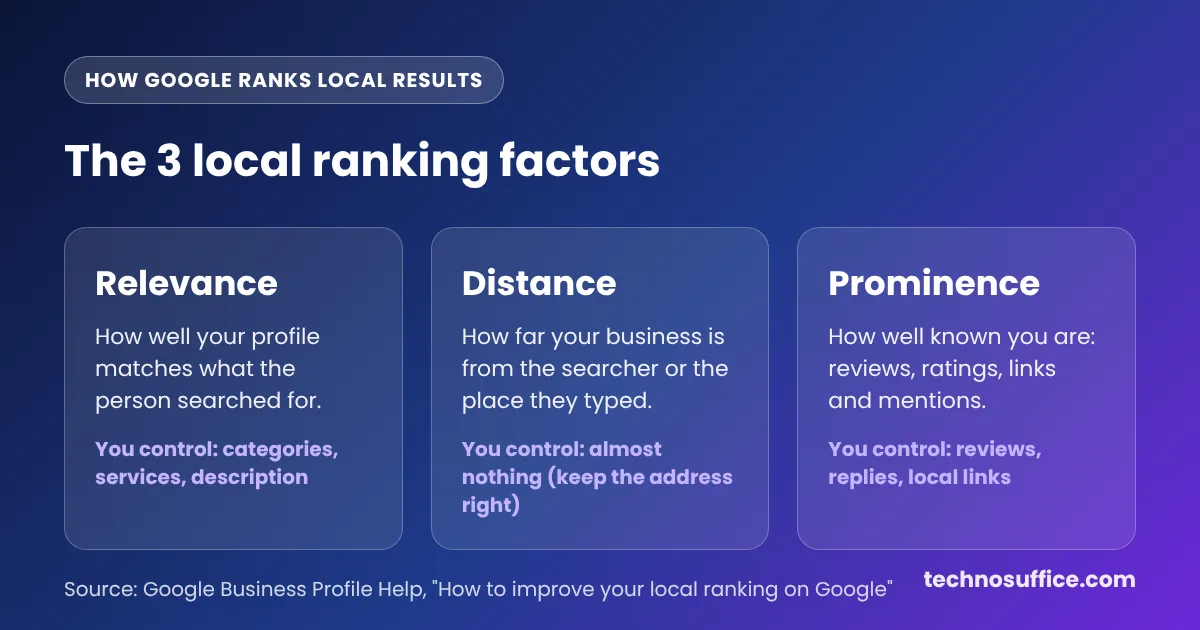 Infographic of Google's three local ranking factors: relevance, distance and prominence, with what a business owner can control for each