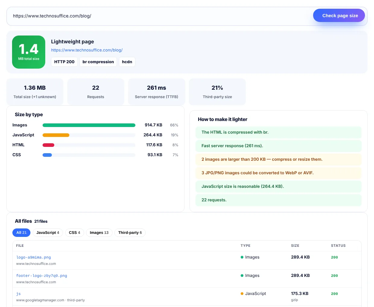 Page Size Checker results for the TechnoSuffice blog page showing 1.4 MB total size, 22 requests, 261 ms server response and images at 66 percent of page weight