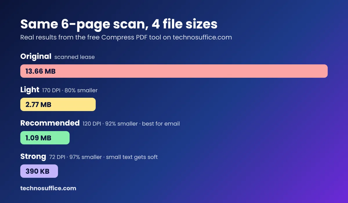 Chart comparing PDF compression levels: Light 2.77 MB, Recommended 1.09 MB, Strong 390 KB from a 13.66 MB scanned PDF