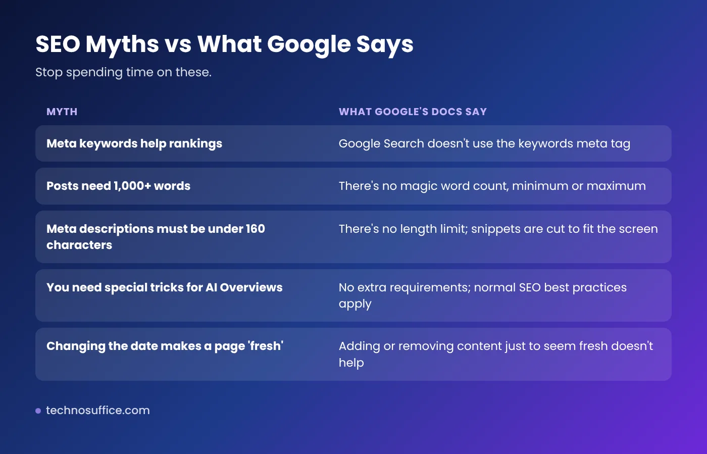 Table of common SEO myths compared with what Google's documentation says