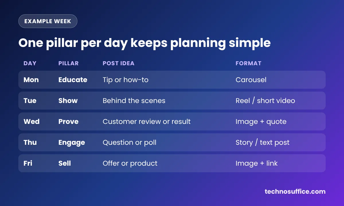 Example social media content calendar week with one content pillar per day: educate, show, prove, engage and sell, with a post idea and format for each