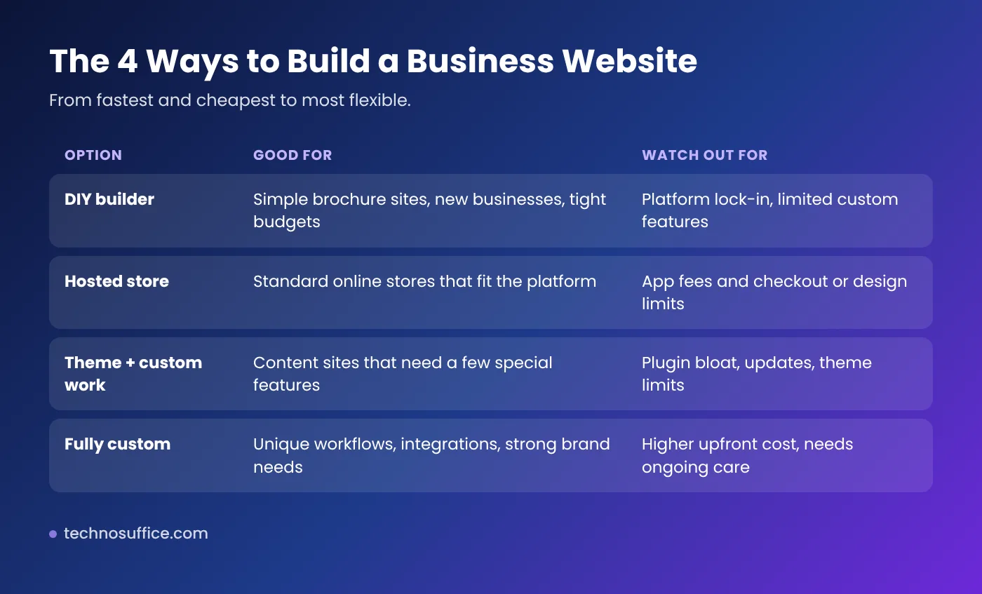Chart of four website options from DIY builder to fully custom web development