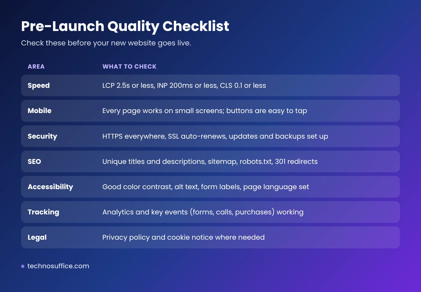 Pre-launch website quality checklist covering speed, mobile, security, SEO, accessibility, tracking and legal